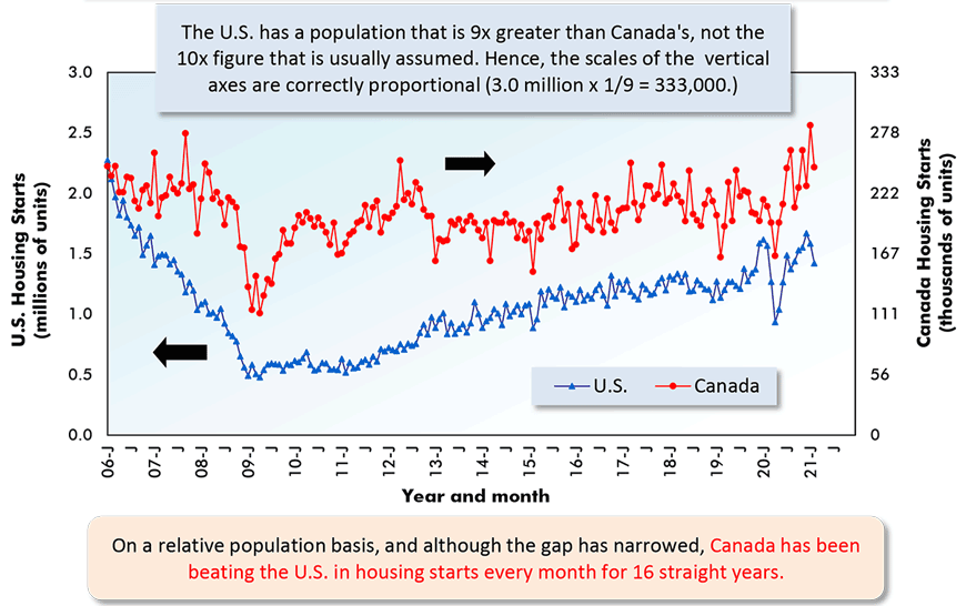 On a relative population basis, and although the gap has narrowed, ӰԺ has been beating the U.S. in housing starts every month for 16 straight years.