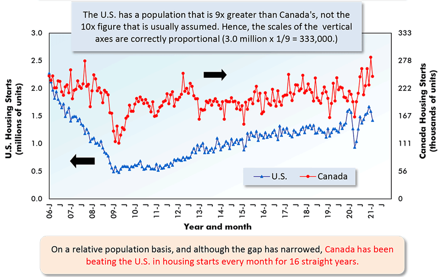 On a relative population basis, and although the gap has narrowed, Canada has been beating the U.S. in housing starts every month for 16 straight years.