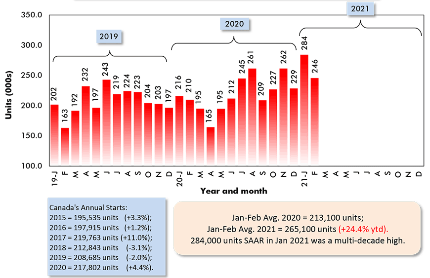 Jan-Feb Avg. 2020 = 213,100 units; Jan-Feb Avg. 2021 = 265,100 units (+24.4% ytd). 284,000 units SAAR in Jan 2021 was a multi-decade high.