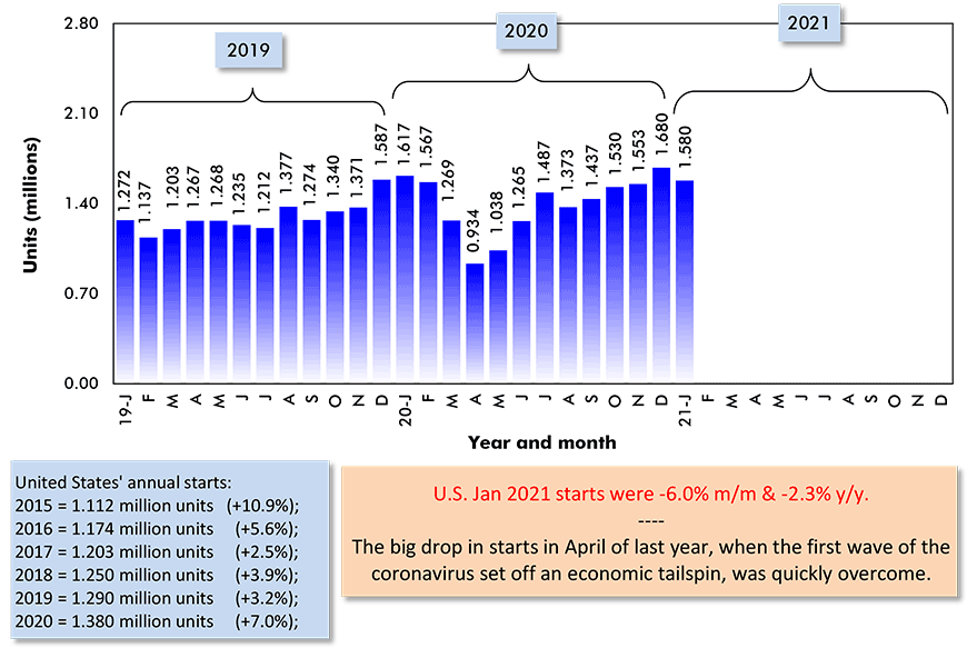 U.S. Jan 2021 starts were -6.0% m/m & -2.3% y/y.