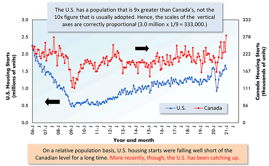 On a relative population basis, U.S. housing starts were falling well short of the Canadian level for a long time. More recently, though, the U.S. has been catching up.