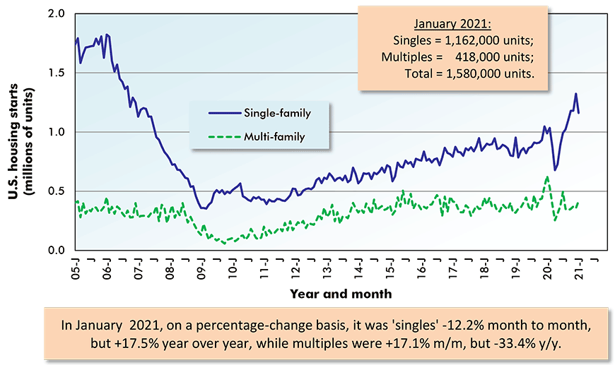 2021年1月，按百分比变化计算，环比为-12.2%，同比为+17.5%，环比为+17.1%，同比为-33.4%。