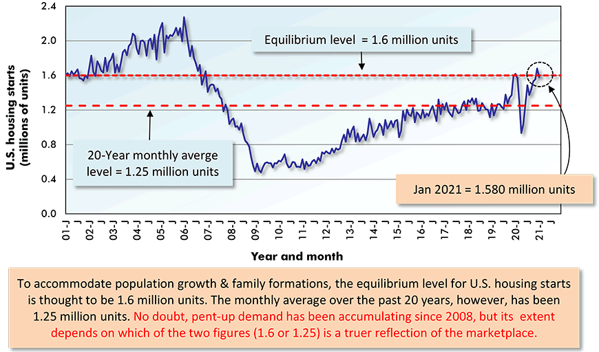 To accommodate population growth & family formations, the equilibrium level for U.S. housing starts is thought to be 1.6 million units.