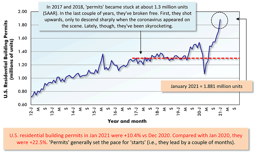 2021年1月美国住宅建筑许可较2020年12月增长10.4%。与2020年1月相比，上涨了22.5%。