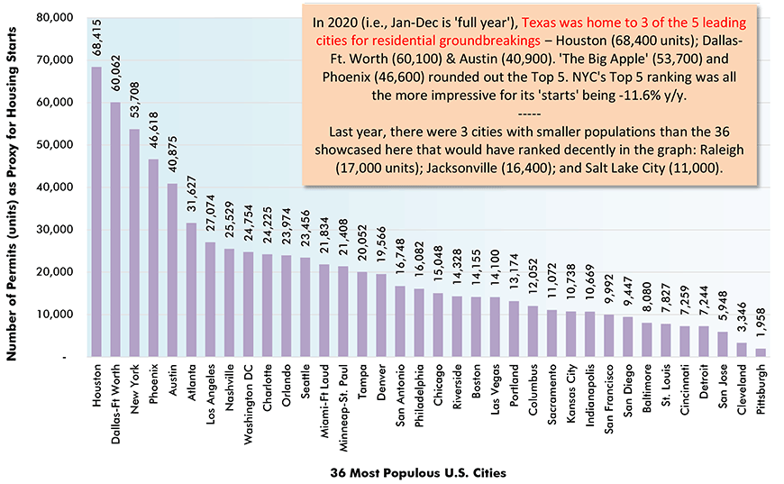 In 2020 (i.e., Jan-Dec is 'full year'), Texas was home to 3 of the 5 leading cities for residential groundbreakings.