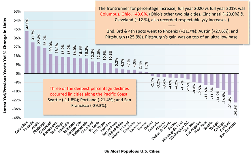 The frontrunner for percentage increase, full year 2020 vs full year 2019, was Columbus, Ohio, +43.0%.