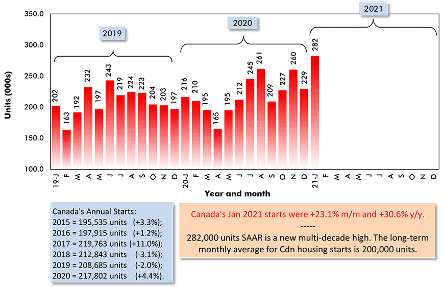 ӰԺ Jan 2021 starts were +23.1% m/m and +30.6% y/y.