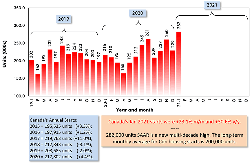 Canada's Jan 2021 starts were +23.1% m/m and +30.6% y/y.