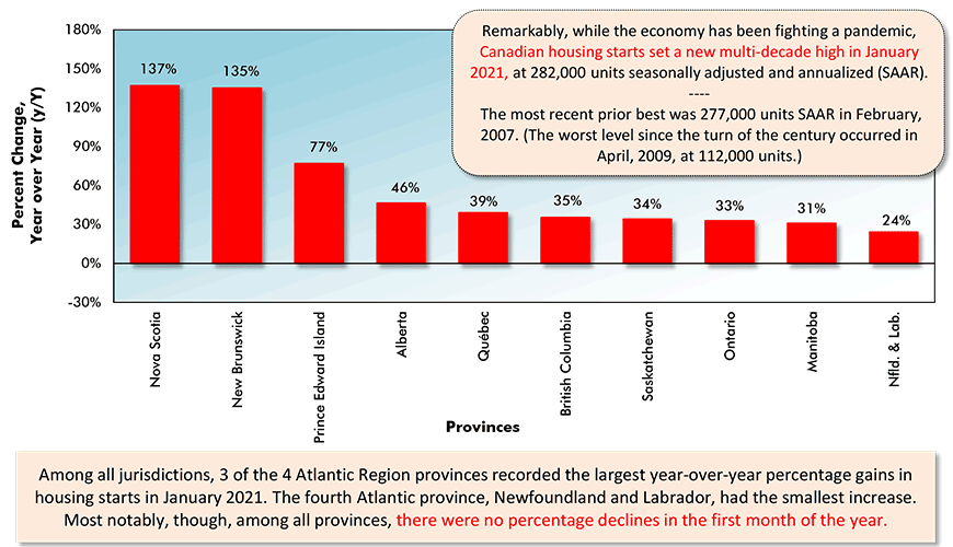 Remarkably, while the economy has been fighting a pandemic,  Canadian housing starts set a new multi-decade high in January 2021, at 282,000 units seasonally adjusted and annualized (SAAR). The most recent prior best was 277,000 units SAAR in February, 2007. (The worst level since the turn of the century occurred in April, 2009, at 112,000 units.)