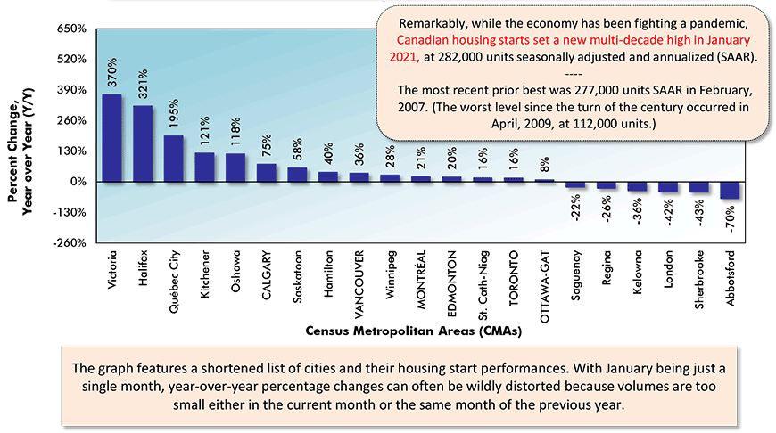 Remarkably, while the economy has been fighting a pandemic,  Canadian housing starts set a new multi-decade high in January 2021, at 282,000 units seasonally adjusted and annualized (SAAR).