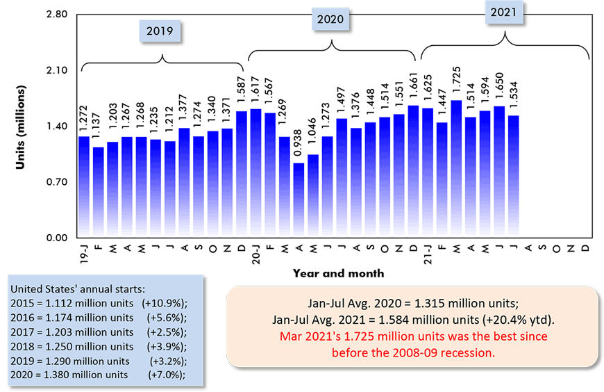 Jan-Jul Avg. 2020 = 1.315 million units; Jan-Jul Avg. 2021 = 1.584 million units (+20.4% ytd).