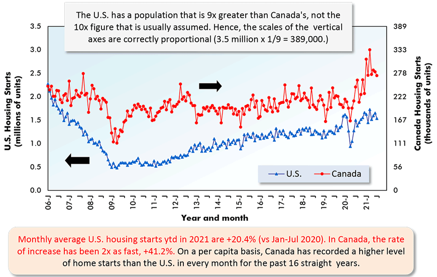 Monthly average U.S. housing starts ytd in 2021 are +20.4% (vs Jan-Jul 2020). In Canada, the rate of increase has been 2x as fast, +41.2%. On a per capita basis, Canada has recorded a higher level of home starts than the U.S. in every month for the past 16 straight years.