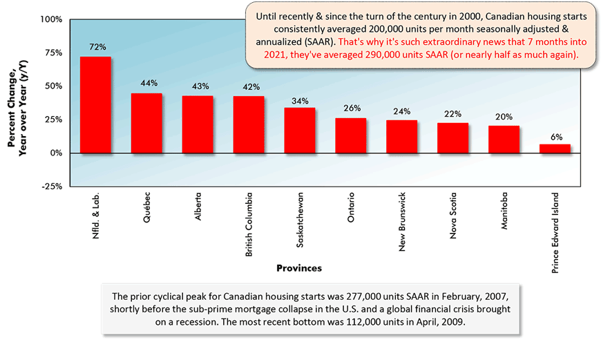Until recently & since the turn of the century in 2000, Canadian housing starts consistently averaged 200,000 units per month seasonally adjusted & annualized (SAAR). That's why it's such extraordinary news that 7 months into 2021, they've averaged 290,000 units SAAR (or nearly half as much again).
