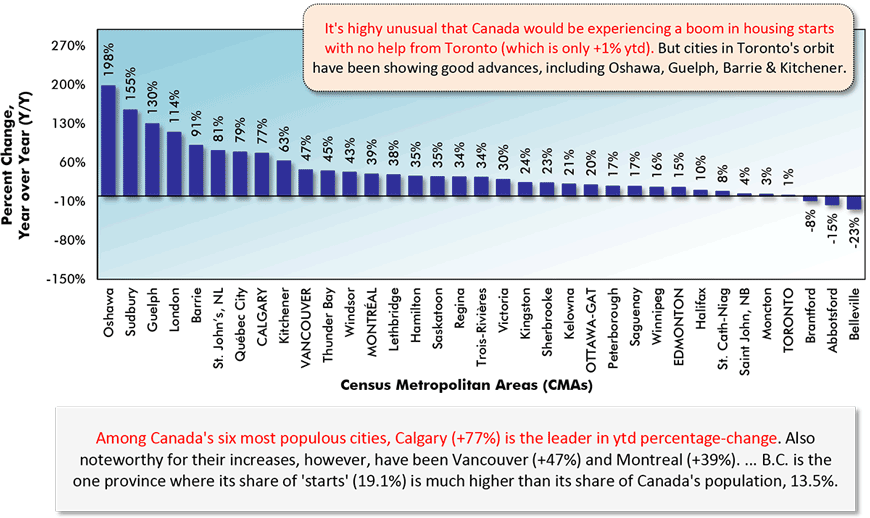 It's highy unusual that ӰԺ would be experiencing a boom in housing starts with no help from Toronto (which is only +1% ytd). But cities in Toronto's orbit have been showing good advances, including Oshawa, Guelph, Barrie & Kitchener.