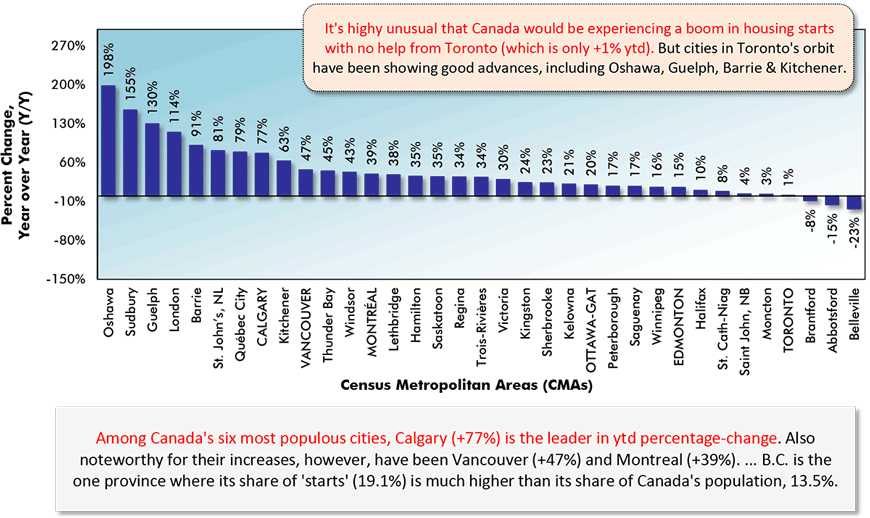 It's highy unusual that Canada would be experiencing a boom in housing starts with no help from Toronto (which is only +1% ytd). But cities in Toronto's orbit have been showing good advances, including Oshawa, Guelph, Barrie & Kitchener.