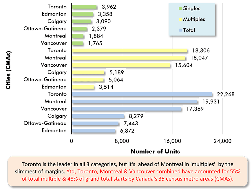 Toronto is the leader in all 3 categories, but it's  ahead of Montreal in 'multiples'  by the slimmest of margins. Ytd, Toronto, Montreal & Vancouver combined have accounted for 55% of total multiple & 48% of grand total starts by ӰԺ 35 census metro areas (CMAs).