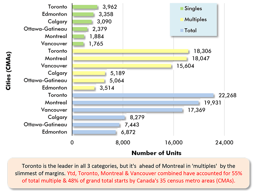 Toronto is the leader in all 3 categories, but it's  ahead of Montreal in 'multiples'  by the slimmest of margins. Ytd, Toronto, Montreal & Vancouver combined have accounted for 55% of total multiple & 48% of grand total starts by Canada's 35 census metro areas (CMAs).