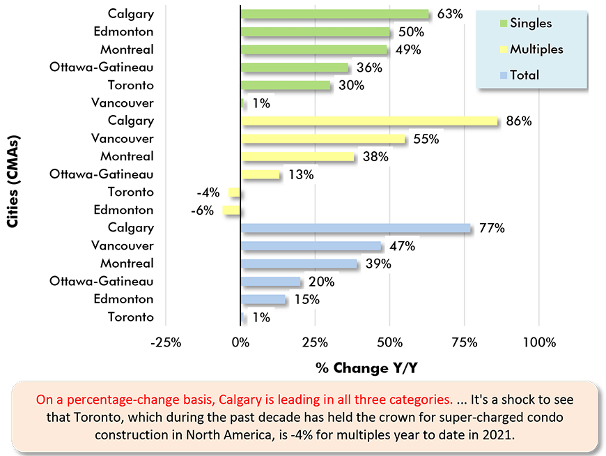 On a percentage-change basis, Calgary is leading in all three categories. ... It's a shock to see that Toronto, which during the past decade has held the crown for super-charged condo construction in North America, is -4% for multiples year to date in 2021.