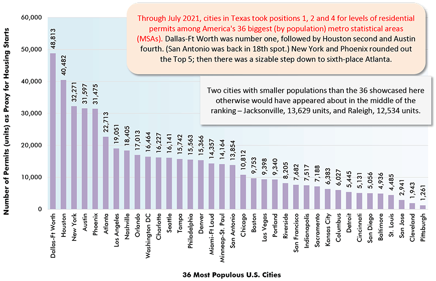 截至2021年7月，在美国36个最大(按人口计)都会统计区(MSAs)中，德克萨斯州的城市在居住许可水平上排名第1、第2和第4位。达拉斯-沃斯堡排名第一，休斯顿第二，奥斯汀第四。(圣安东尼奥马刺队回到了第18位。)纽约和凤凰城分列前五;亚特兰大则大幅下滑至第六名。