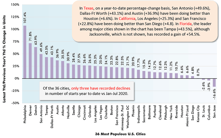 在德克萨斯州，从年初至今的百分比变化来看，圣安东尼奥(+49.6%)、达拉斯-沃斯堡(+43.1%)和奥斯汀(+36.9%)的表现要好于休斯顿(+6.6%)。在加州，洛杉矶(+25.3%)和旧金山(+22.8%)的表现要好于圣地亚哥(+ 4.8%)。在佛罗里达州，图表中显示的主要城市中涨幅最大的是坦帕(+43.5%)，而图表中没有显示的杰克逊维尔(Jacksonville)的涨幅为+54.5%。