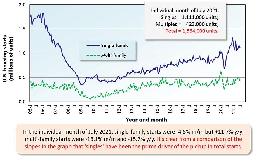 在2021年7月的单个月份，单户住宅开工量环比下降4.5%，但同比增长11.7%;多户开工数环比下降13.1%，同比下降15.7%。从图中斜率的比较可以清楚地看出，“单身人士”一直是总开工数上升的主要驱动力。