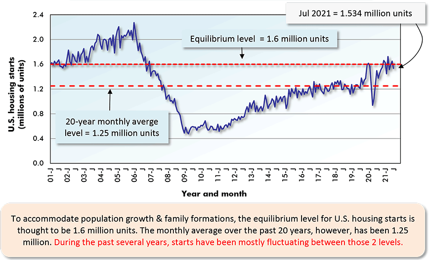 To accommodate population growth & family formations, the equilibrium level for U.S. housing starts is thought to be 1.6 million units. The monthly average over the past 20 years, however, has been 1.25 million. During the past several years, starts have been mostly fluctuating between those 2 levels.