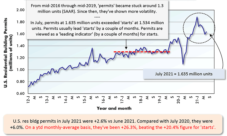 2021年7月美国res建筑许可较2021年6月增长2.6%。与2020年7月相比，上涨了6.0%。从今年1月至今的月平均水平来看，这一数字为+26.3%，超过了“新开工”的+20.4%。