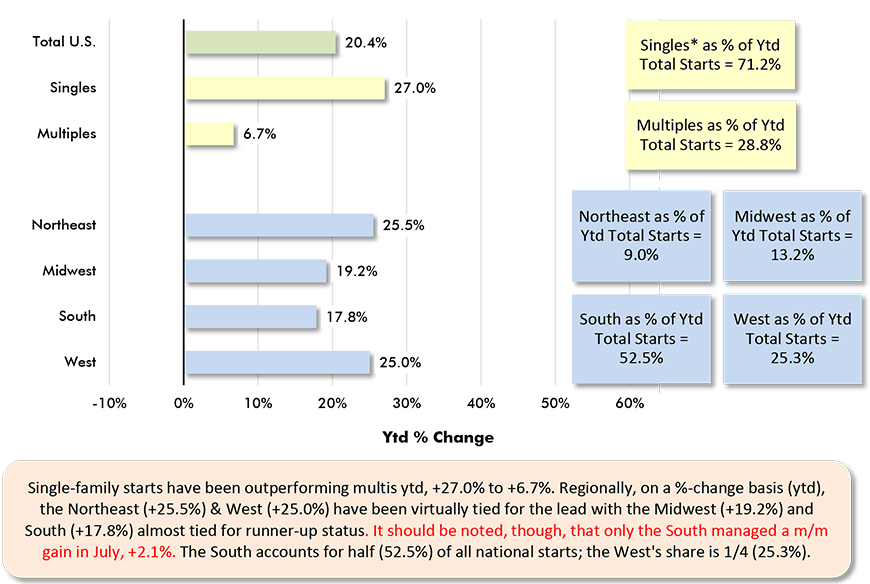 Single-family starts have been outperforming multis ytd, +27.0% to +6.7%. Regionally, on a %-change basis (ytd), the Northeast (+25.5%) & West (+25.0%) have been virtually tied for the lead with the Midwest (+19.2%) and South (+17.8%) almost tied for runner-up status. It should be noted, though, that only the South managed a m/m gain in July, +2.1%. The South accounts for half (52.5%) of all national starts; the West's share is 1/4 (25.3%).