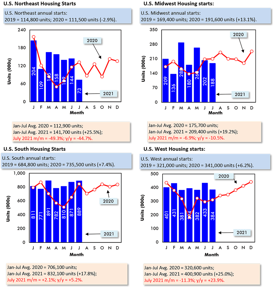 东北:2021年7月m/m = -49.3%;中西部:m/m = -6.9%;南:m/m = +2.1%;西部:m/m = -11.3%