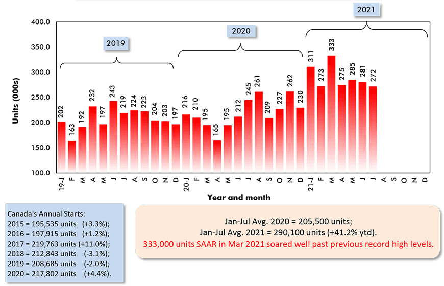 Jan-Jul Avg. 2020 = 205,500 units; Jan-Jul Avg. 2021 = 290,100 units (+41.2% ytd).