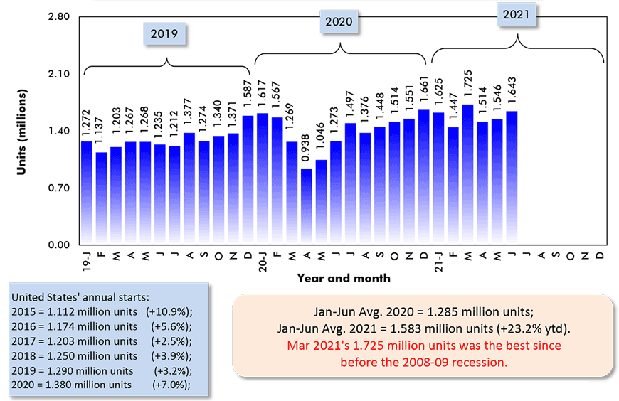 Jan-Jun Avg. 2020 = 1.285 million units; Jan-Jun Avg. 2021 = 1.583 million units (+23.2% ytd).