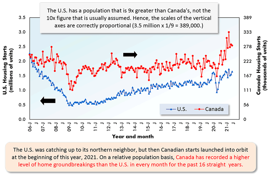 The U.S. was catching up to its northern neighbor, but then Canadian starts launched into orbit at the beginning of this year, 2021. On a relative population basis, ӰԺ has recorded a higher level of home groundbreakings than the U.S. in every month for the past 16 straight years.