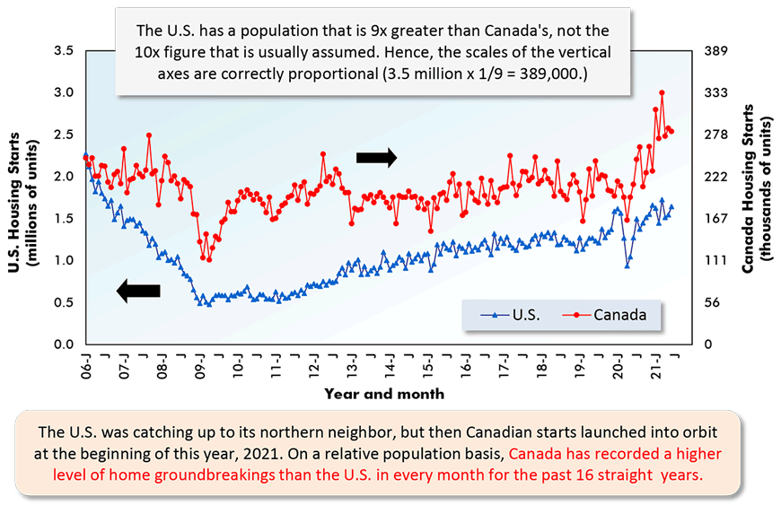 The U.S. was catching up to its northern neighbor, but then Canadian starts launched into orbit at the beginning of this year, 2021. On a relative population basis, Canada has recorded a higher level of home groundbreakings than the U.S. in every month for the past 16 straight years.