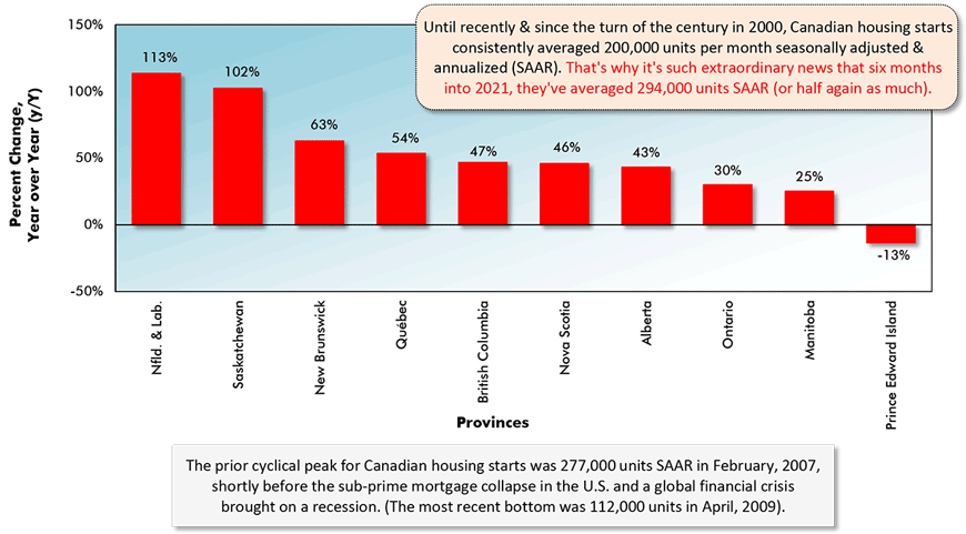 Until recently & since the turn of the century in 2000, Canadian housing starts consistently averaged 200,000 units per month seasonally adjusted & annualized (SAAR). That's why it's such extraordinary news that six months into 2021, they've averaged 294,000 units SAAR (or half again as much).