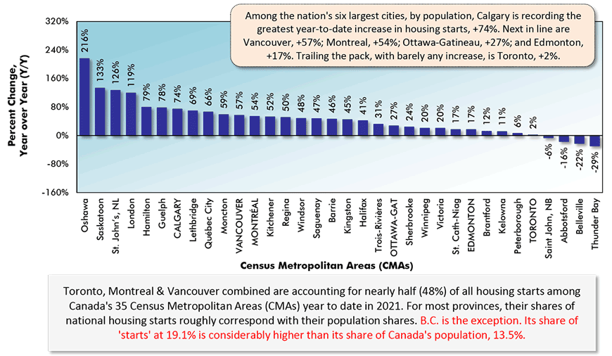 Among the nation's six largest cities, by population, Calgary is recording the greatest year-to-date increase in housing starts, +74%. Next in line are Vancouver, +57%; Montreal, +54%; Ottawa-Gatineau, +27%; and Edmonton, +17%. Trailing the pack, with barely any increase, is Toronto, +2%.