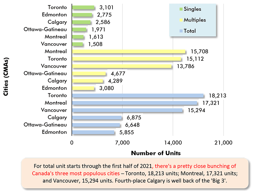 For total unit starts through the first half of 2021, there's a pretty close bunching of ӰԺ three most populous cities  ̶  Toronto, 18,213 units; Montreal, 17,321 units; and Vancouver, 15,294 units. Fourth-place Calgary is well back of the 'Big 3'.