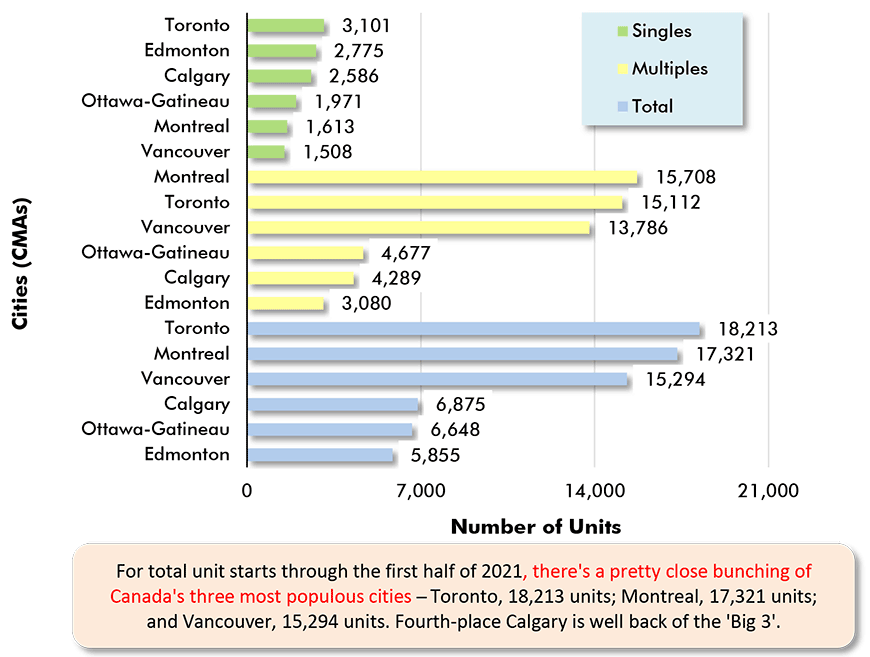 For total unit starts through the first half of 2021, there's a pretty close bunching of Canada's three most populous cities  ̶  Toronto, 18,213 units; Montreal, 17,321 units; and Vancouver, 15,294 units. Fourth-place Calgary is well back of the 'Big 3'.