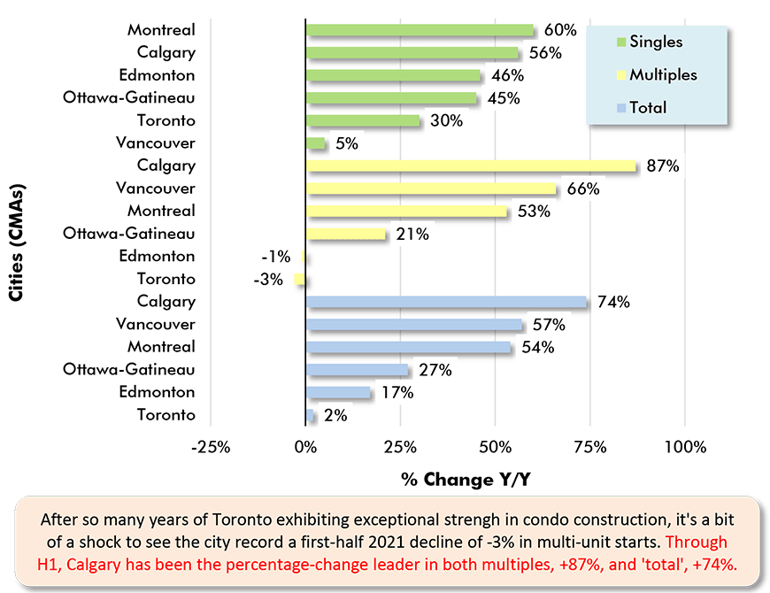 After so many years of Toronto exhibiting exceptional strengh in condo construction, it's a bit of a shock to see the city record a first-half 2021 decline of -3% in multi-unit starts. Through H1, Calgary has been the percentage-change leader in both multiples, +87%, and 'total', +74%.