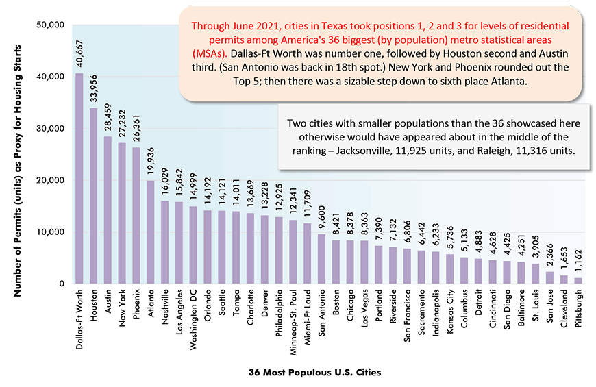 截至2021年6月，在美国36个最大(按人口计)都会统计区(MSAs)中，德克萨斯州的城市在居住许可水平上排名第1、第2和第3位。达拉斯-沃斯堡排名第一，休斯顿第二，奥斯汀第三。(圣安东尼奥马刺队回到了第18位。)纽约和凤凰城分列前五;然后下降到第六名亚特兰大。