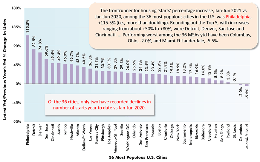 The frontrunner for housing 'starts' percentage increase, Jan-Jun 2021 vs Jan-Jun 2020, among the 36 most populous cities in the U.S. was Philadelphia, +115.5% (i.e., more than doubling). Rounding out the Top 5, with increases ranging from about +50% to +80%, were Detroit, Denver, San Jose and Cincinnati. ... Performing worst among the 36 MSAs ytd have been Columbus, Ohio, -2.0%, and Miami-Ft Lauderdale, -5.5%.