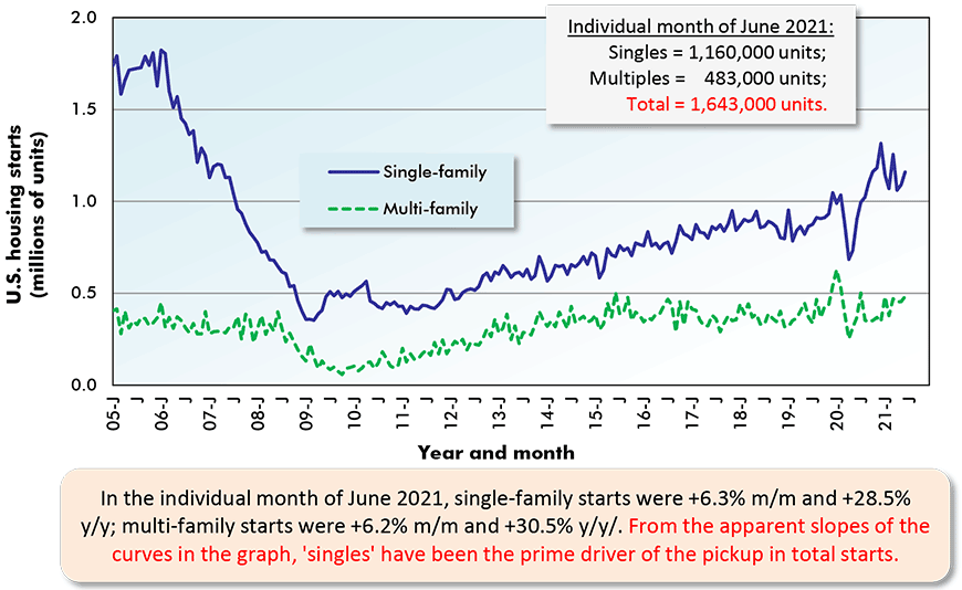 In the individual month of June 2021, single-family starts were +6.3% m/m and +28.5% y/y; multi-family starts were +6.2% m/m and +30.5% y/y/. From the apparent slopes of the curves in the graph, 'singles' have been the prime driver of the pickup in total starts.