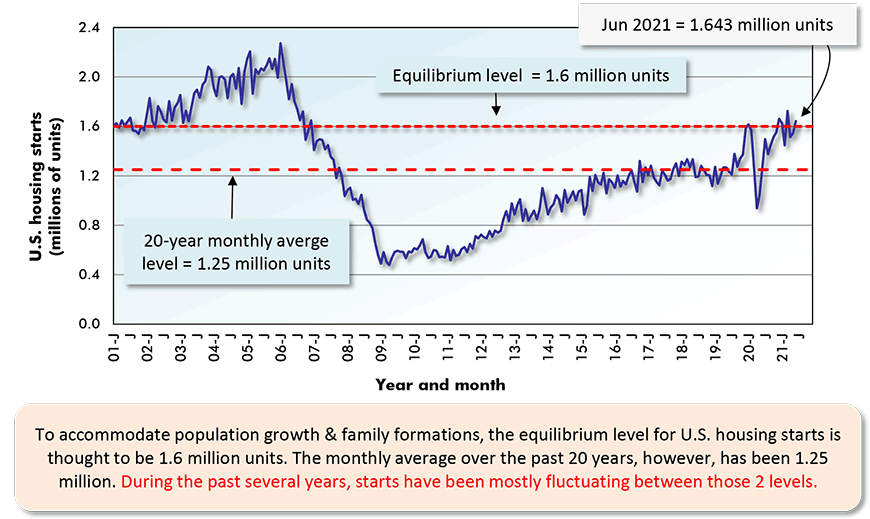 To accommodate population growth & family formations, the equilibrium level for U.S. housing starts is thought to be 1.6 million units. The monthly average over the past 20 years, however, has been 1.25 million. During the past several years, starts have been mostly fluctuating between those 2 levels.