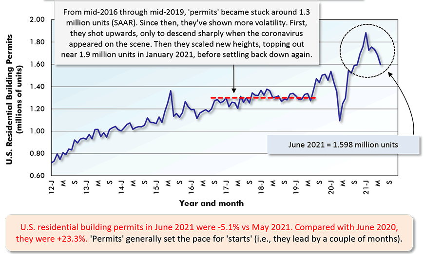 U.S. residential building permits in June 2021 were -5.1% vs May 2021. Compared with June 2020,  they were +23.3%. 'Permits' generally set the pace for 'starts' (i.e., they lead by a couple of months).