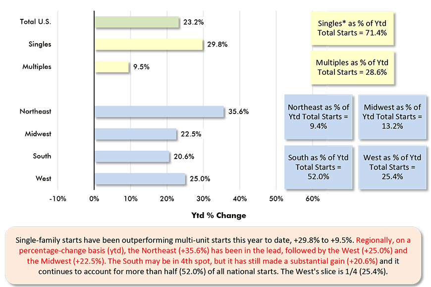 Single-family starts have been outperforming multi-unit starts this year to date, +29.8% to +9.5%. Regionally, on a percentage-change basis (ytd), the Northeast (+35.6%) has been in the lead, followed by the West (+25.0%) and the Midwest (+22.5%). The South may be in 4th spot, but it has still made a substantial gain (+20.6%) and it continues to account for more than half (52.0%) of all national starts. The West's slice is 1/4 (25.4%).