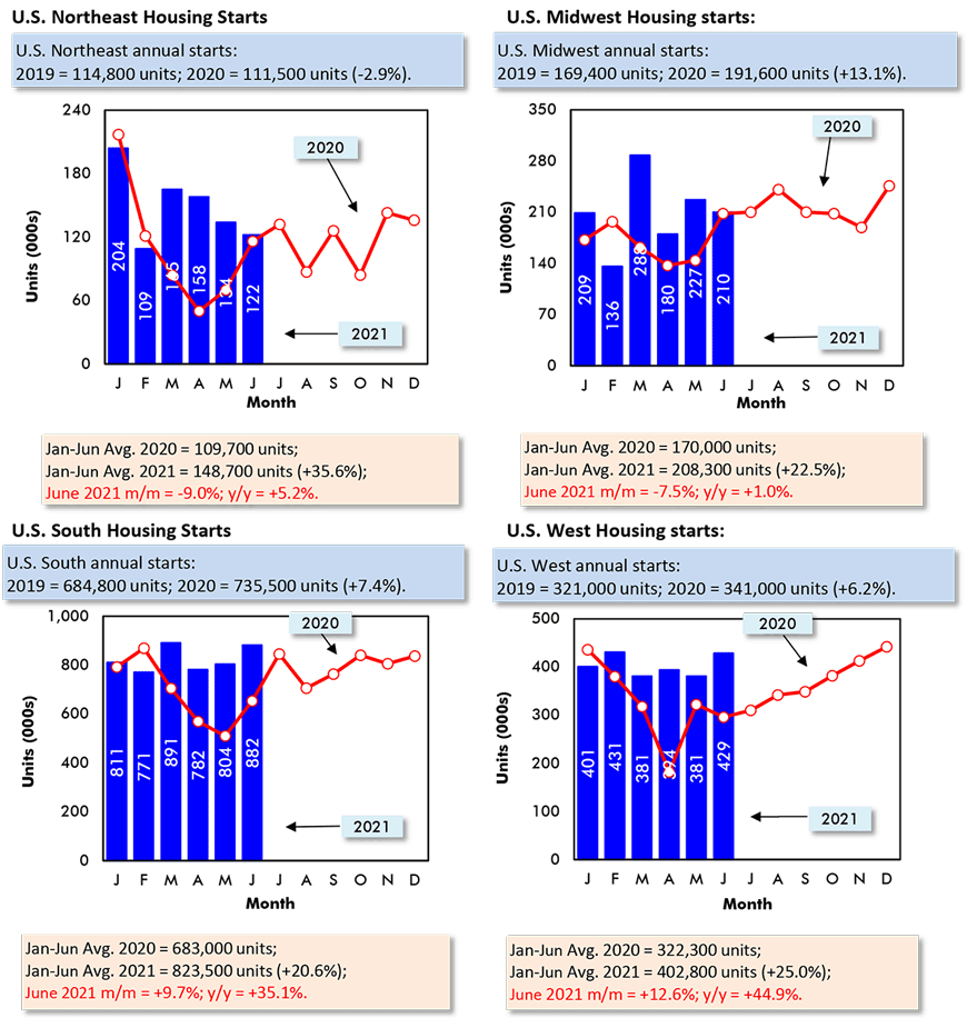 Northeast: June 2021 m/m = -9.0%; Midwest: m/m = -7.5%; South: m/m = +9.7%; West: m/m = +12.6%