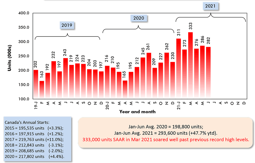 Jan-Jun Avg. 2020 = 198,800 units; Jan-Jun Avg. 2021 = 293,600 units (+47.7% ytd).