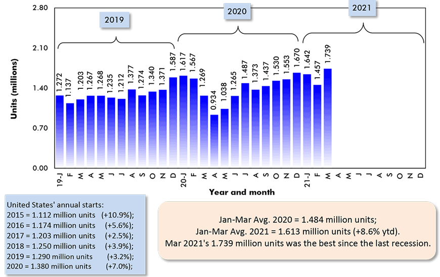 Mar 2021's 1.739 million units was the best since the last recession.