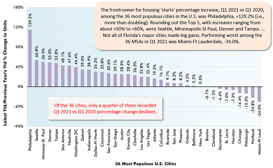 The frontrunner for housing 'starts' percentage increase, Q1 2021 vs Q1 2020, among the 36 most populous cities in the U.S. was Philadelphia, +129.2% (i.e., more than doubling). Rounding out the Top 5, with increases ranging from about +50% to +60%, were Seattle, Minneapolis-St Paul, Denver and Tampa. ... Not all of Florida's major cities made big gains. Performing worst among the 36 MSAs in Q1 2021 was Miami-Ft Lauderdale, -34.0%.