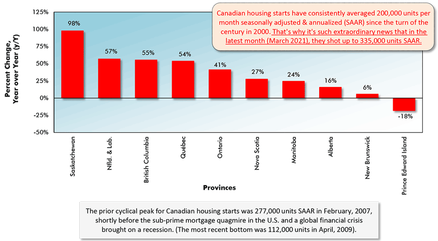 Canadian housing starts have consistently averaged 200,000 units per month seasonally adjusted & annualized (SAAR) since the turn of the century in 2000. That's why it's such extraoridinary news that in the latest month (March 2021), they shot up to 335,000 units SAAR.