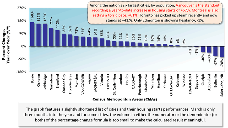 Among the nation's six largest cities, by population, Vancouver is the standout, recording a year-to-date increase in housing starts of +67%. Montreal is also setting a torrid pace, +61%. Toronto has picked up steam recently and now stands at +41.%. Only Edmonton is showing hesitancy, -1%.